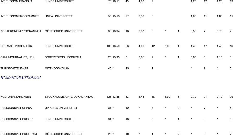 JOURNALIST, NEK SÖDERTÖRNS HÖGSKOLA 23 15,95 8 3,85 2 * 1 0,80 6 1,10 6 TURISMVETENSKAP MITTHÖGSKOLAN 40 * 25 * 2 * 7 * 6 HUMANIORA/TEOLOGI KULTURVETARLINJEN STOCKHOLMS UNIV.