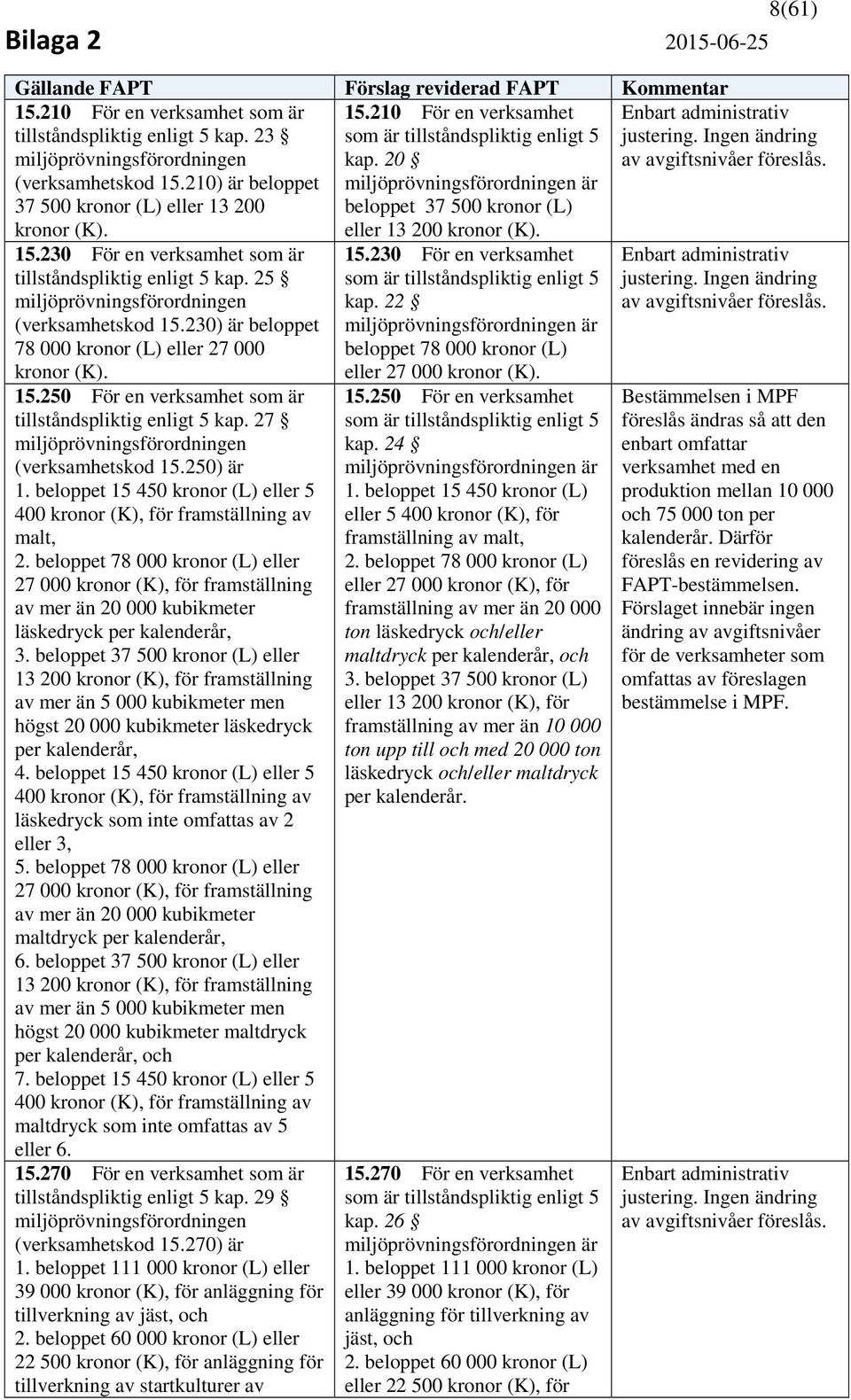 250 För en verksamhet som är tillståndspliktig enligt 5 kap. 27 (verksamhetskod 15.250) är 1. beloppet 15 450 kronor (L) eller 5 400 kronor (K), för framställning av malt, 2.