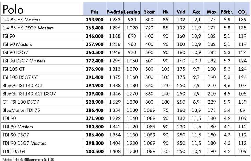 500 1 246 970 500 90 160 10,9 182 5,3 124 TSI 90 DSG7 Masters 172.400 1 296 1 050 500 90 160 10,9 182 5,3 124 TSI 105 GT 176.900 1 313 1 070 500 105 175 9,7 190 5,3 124 TSI 105 DSG7 GT 191.