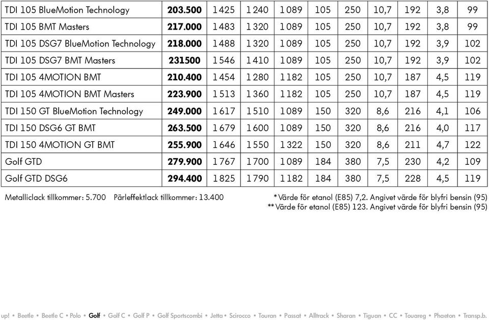 400 1 454 1 280 1 182 105 250 10,7 187 4,5 119 TDI 105 4MOTION BMT Masters 223.900 1 513 1 360 1 182 105 250 10,7 187 4,5 119 TDI 150 GT BlueMotion Technology 249.