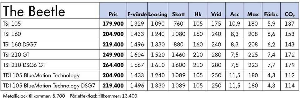 900 1 604 1 520 1 460 210 280 7,5 225 7,4 172 TSI 210 DSG6 GT 264.400 1 667 1 610 1 600 210 280 7,5 223 7,7 179 TDI 105 BlueMotion Technology 204.