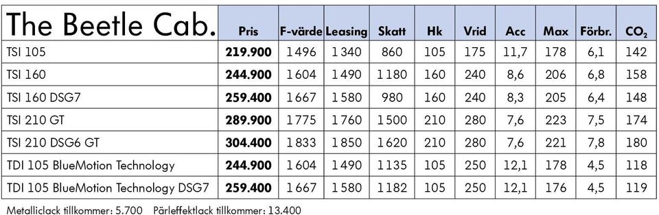 900 1 775 1 760 1 500 210 280 7,6 223 7,5 174 TSI 210 DSG6 GT 304.400 1 833 1 850 1 620 210 280 7,6 221 7,8 180 TDI 105 BlueMotion Technology 244.