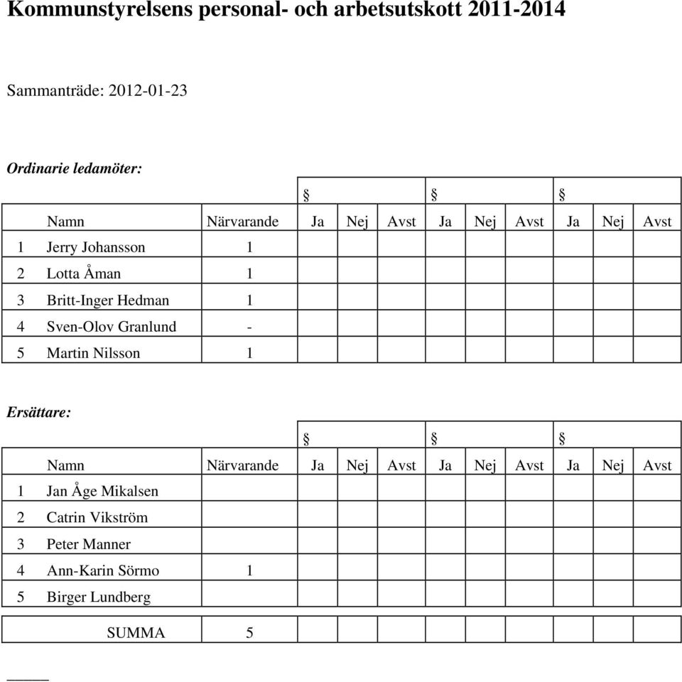 Britt-Inger Hedman 1 4 Sven-Olov Granlund - 5 1 Ersättare: Namn Närvarande Ja Nej Avst Ja Nej Avst