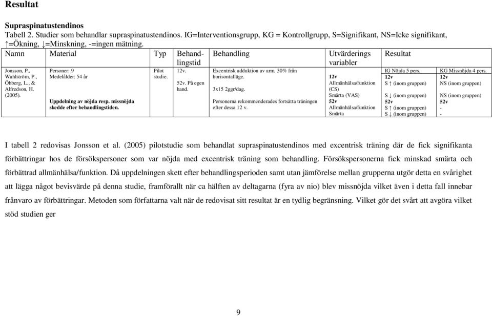 , & Alfredson, H. (2005). Personer: 9 Medelålder: 54 år Uppdelning av nöjda resp. missnöjda skedde efter behandlingstiden. Pilot studie.. 52v. På egen hand. Behandling Excentrisk adduktion av arm.