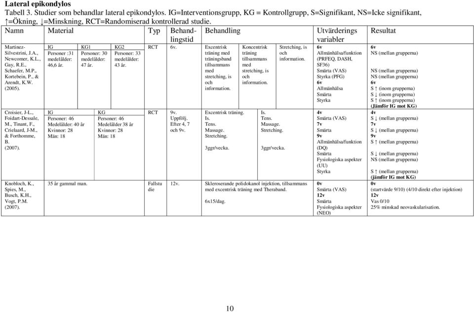 Namn Material Typ Behandlingstid Behandling Utvärderings variabler Resultat Martinez Silvestrini, J.A., Newcomer, K.L., Gay, R.E., Schaefer, M.P., Kortebein, P., & Arendt, K.W. (2005). Croisier, JL.