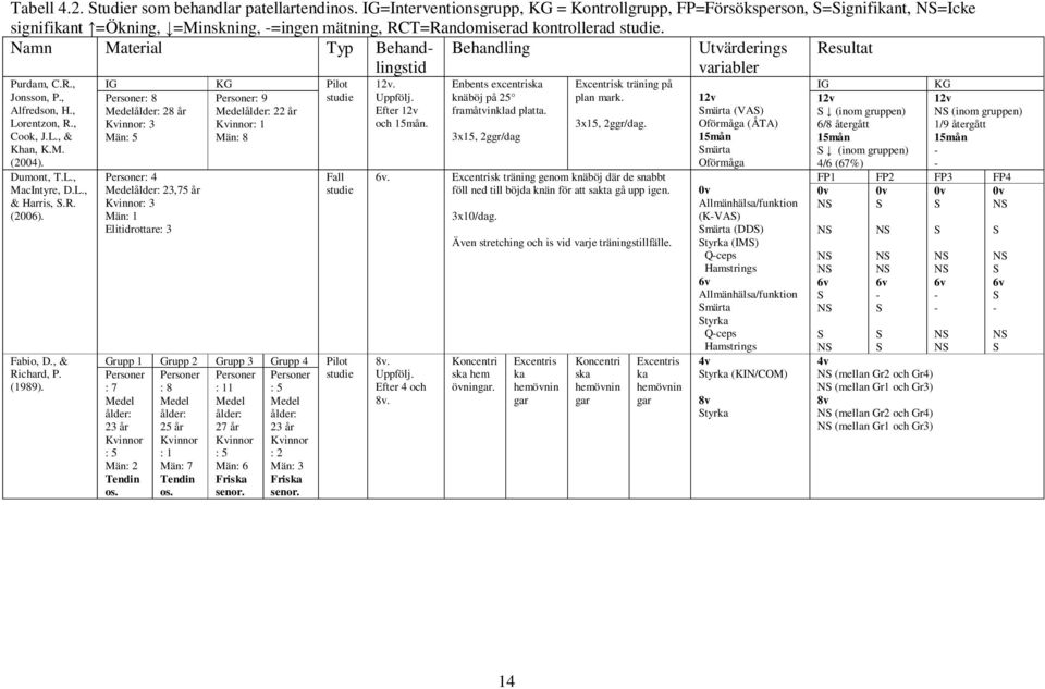 Namn Material Typ Behandlingstid Behandling Utvärderings variabler Resultat Purdam, C.R., Jonsson, P., Alfredson, H., Lorentzon, R., Cook, J.L., & Khan, K.M. (2004). Dumont, T.L., MacIntyre, D.L., & Harris, S.