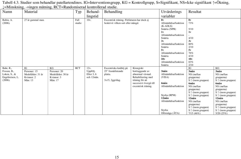 Namn Material Typ Behandlingstid Behandling Utvärderings variabler Resultat Rabin, A. (2006). Bahr, R., Fossan, B., Loken, S., & Engebretsen, L. (2006). 27 år gammal man. Fall 10v. Excentrisk träning.