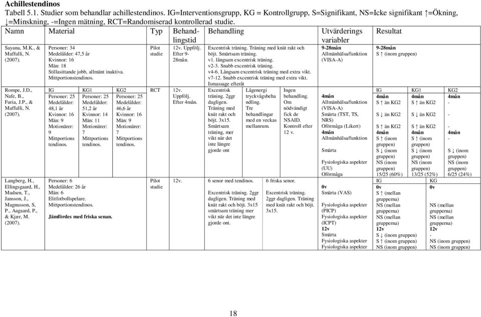 Namn Material Typ Behandlingstid Behandling Utvärderings variabler Resultat Sayana, M.K., & Maffulli, N. (2007). Rompe, J.D., Nafe, B., Furia, J.P., & Maffulli, N. (2007). Langberg, H.
