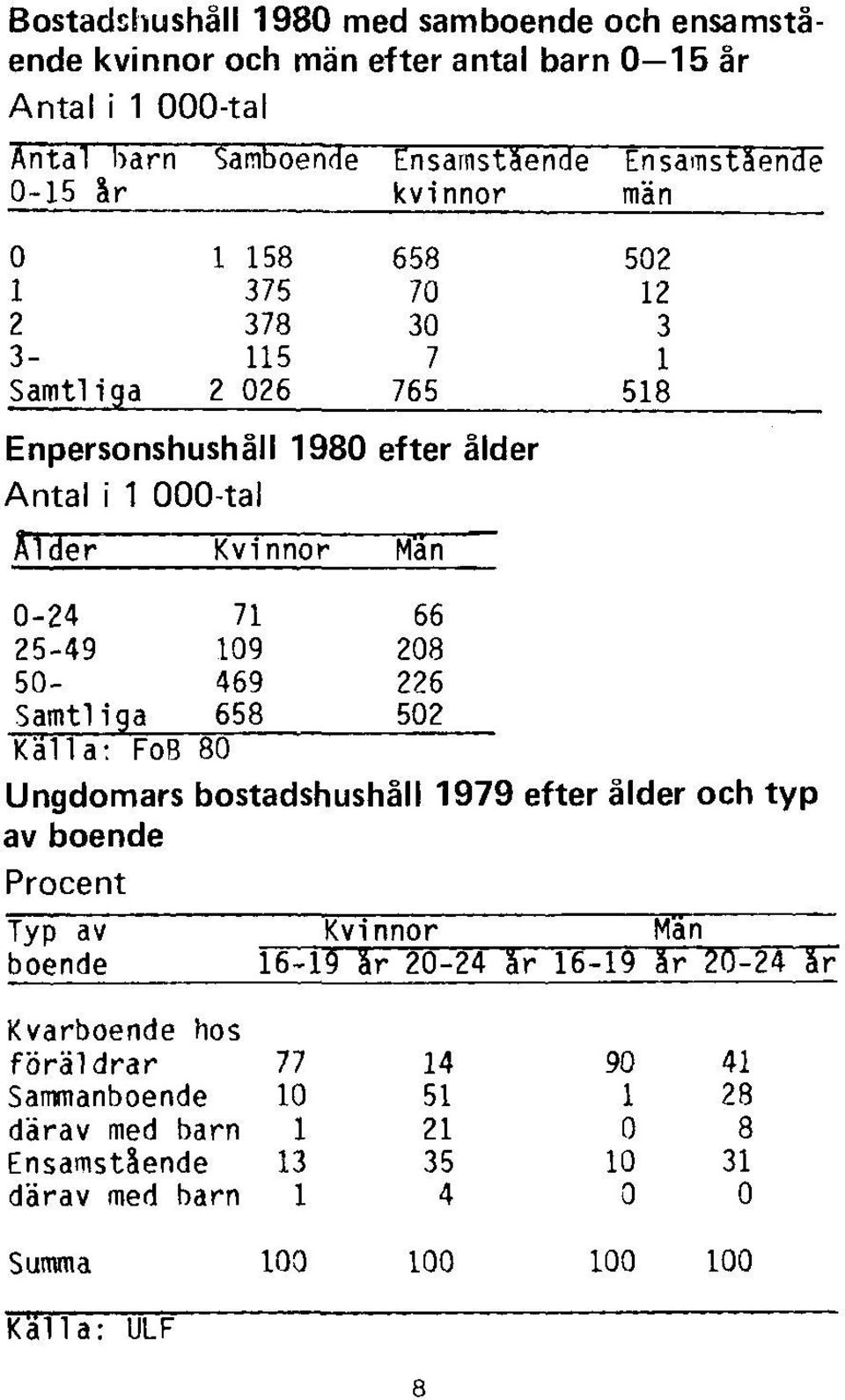 1980 efter ålder Antal i 1000-tal Källa: FoB 80 Ungdomars