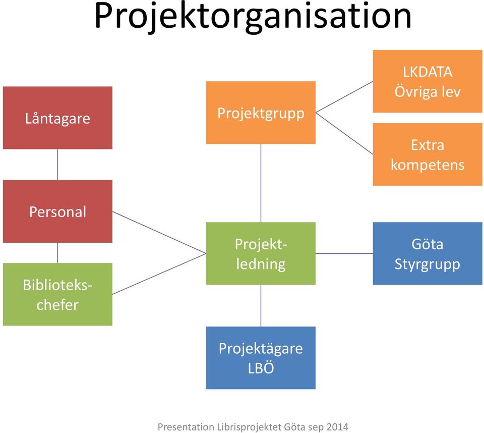 kompetens Personal Projektledning