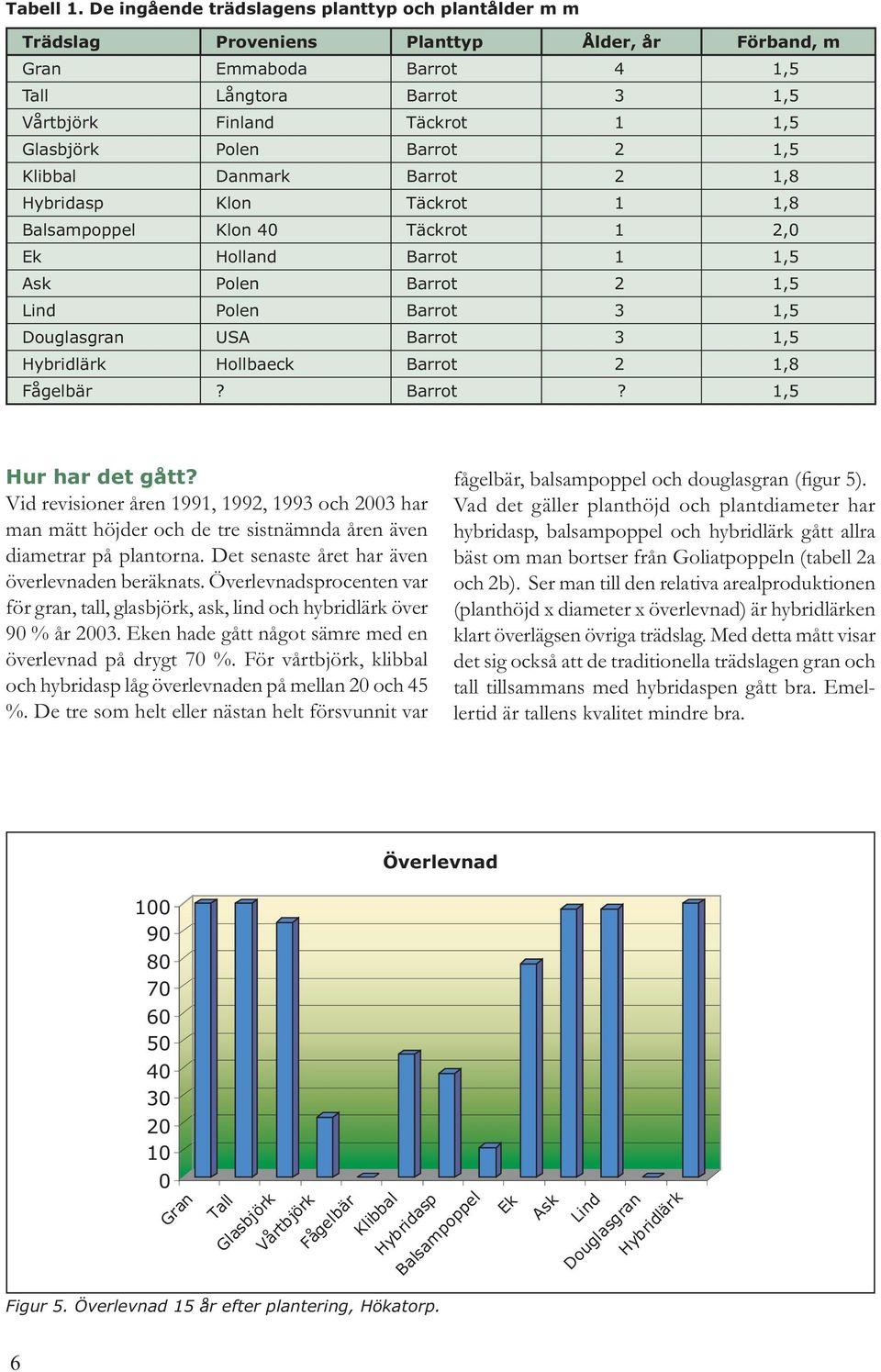 Polen Barrot 2 1,5 Klibbal Danmark Barrot 2 1,8 Hybridasp Klon Täckrot 1 1,8 Balsampoppel Klon 40 Täckrot 1 2,0 Ek Holland Barrot 1 1,5 Ask Polen Barrot 2 1,5 Lind Polen Barrot 3 1,5 Douglasgran USA