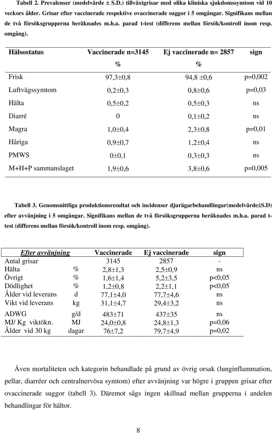 Hälsostatus Vaccinerade n=3145 Ej vaccinerade n= 2857 sign % % Frisk 97,3±0,8 94,8 ±0,6 p=0,002 Luftvägssymtom 0,2±0,3 0,8±0,6 p=0,03 Hälta 0,5±0,2 0,5±0,3 ns Diarré 0 0,1±0,2 ns Magra 1,0±0,4