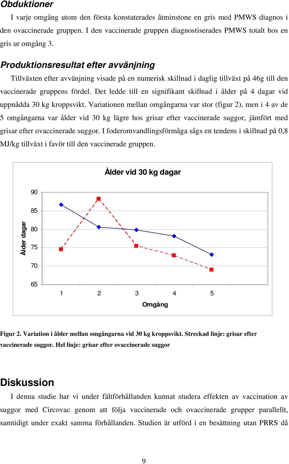 Det ledde till en signifikant skillnad i ålder på 4 dagar vid uppnådda 30 kg kroppsvikt.