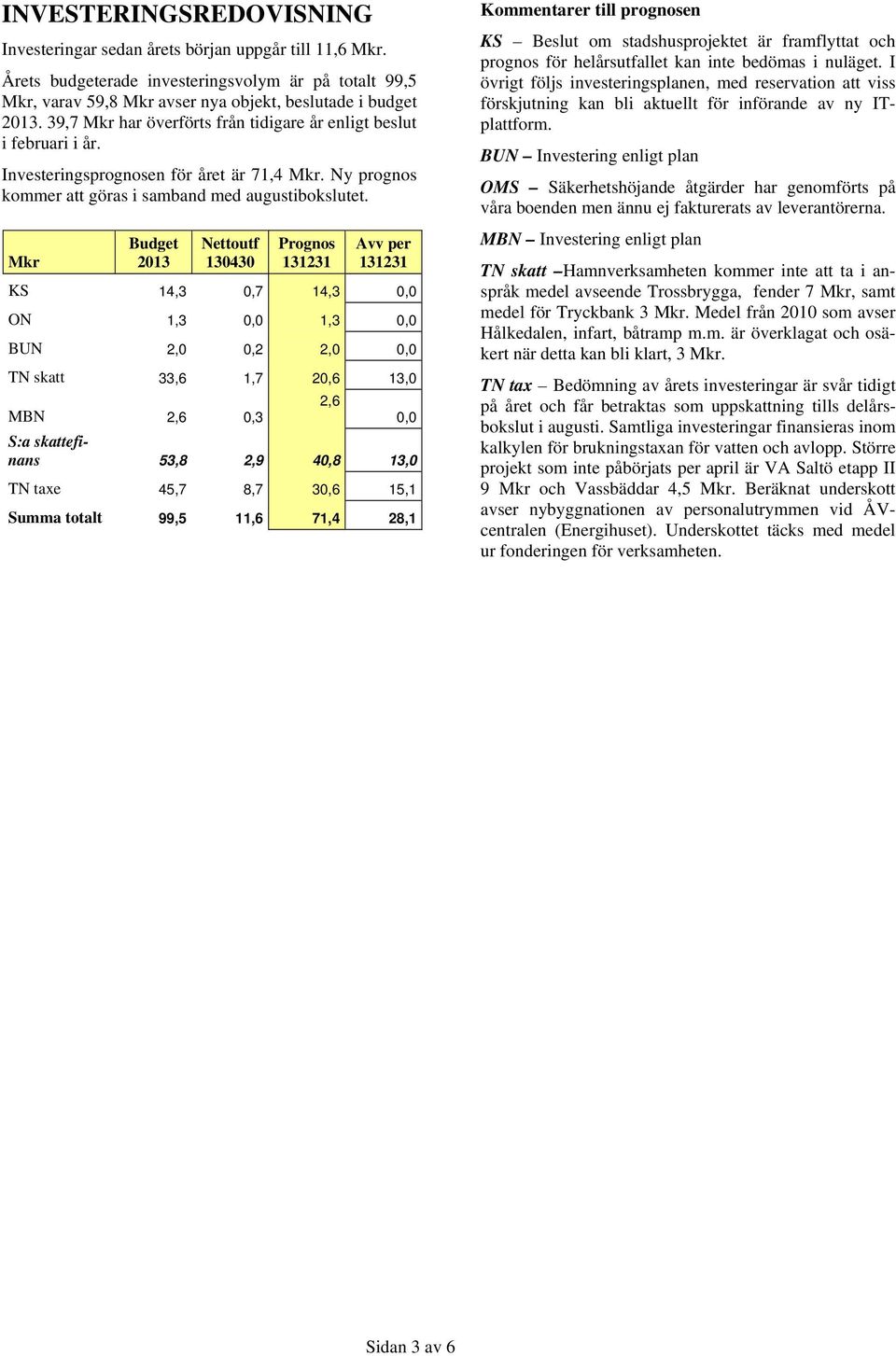 Mkr Budget 2013 Nettoutf 130430 Prognos 131231 Avv per 131231 KS 14,3 0,7 14,3 0,0 ON 1,3 0,0 1,3 0,0 BUN 2,0 0,2 2,0 0,0 TN skatt 33,6 1,7 20,6 13,0 MBN 2,6 0,3 2,6 0,0 S:a skattefinans 53,8 2,9