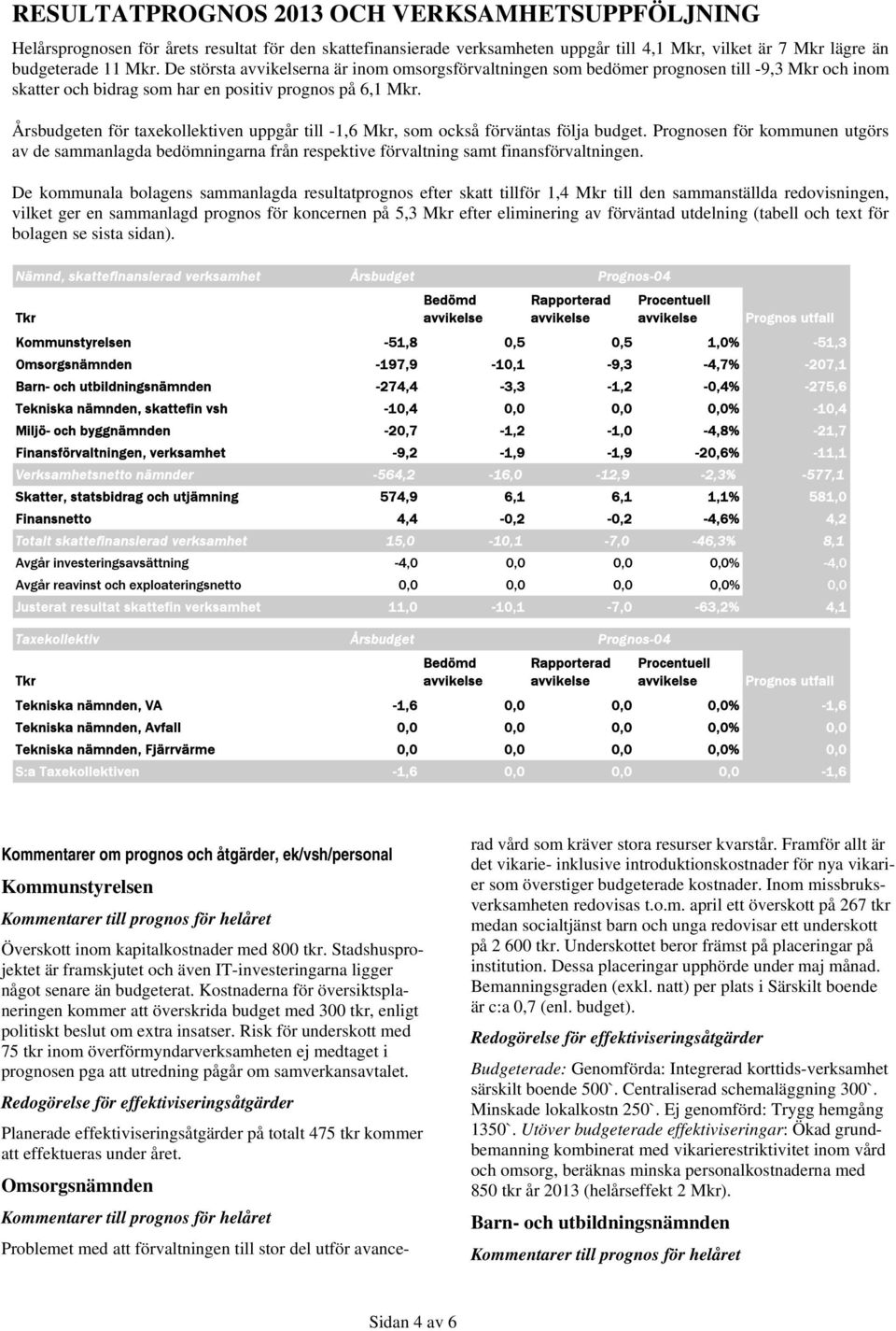 Årsbudgeten för taxekollektiven uppgår till -1,6 Mkr, som också förväntas följa budget.