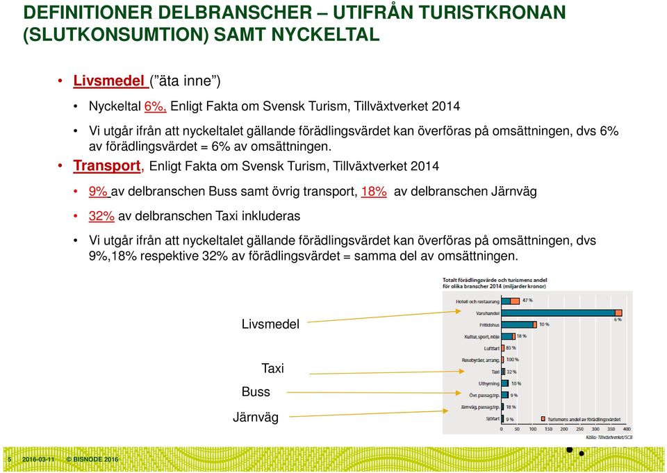 Transport, Enligt Fakta om Svensk Turism, Tillväxtverket 2014 9% av delbranschen Buss samt övrig transport, 18% av delbranschen Järnväg 32% av delbranschen Taxi