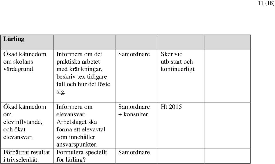 Samordnare Sker vid utb.start och kontinuerligt om elevinflytande, och ökat elevansvar.