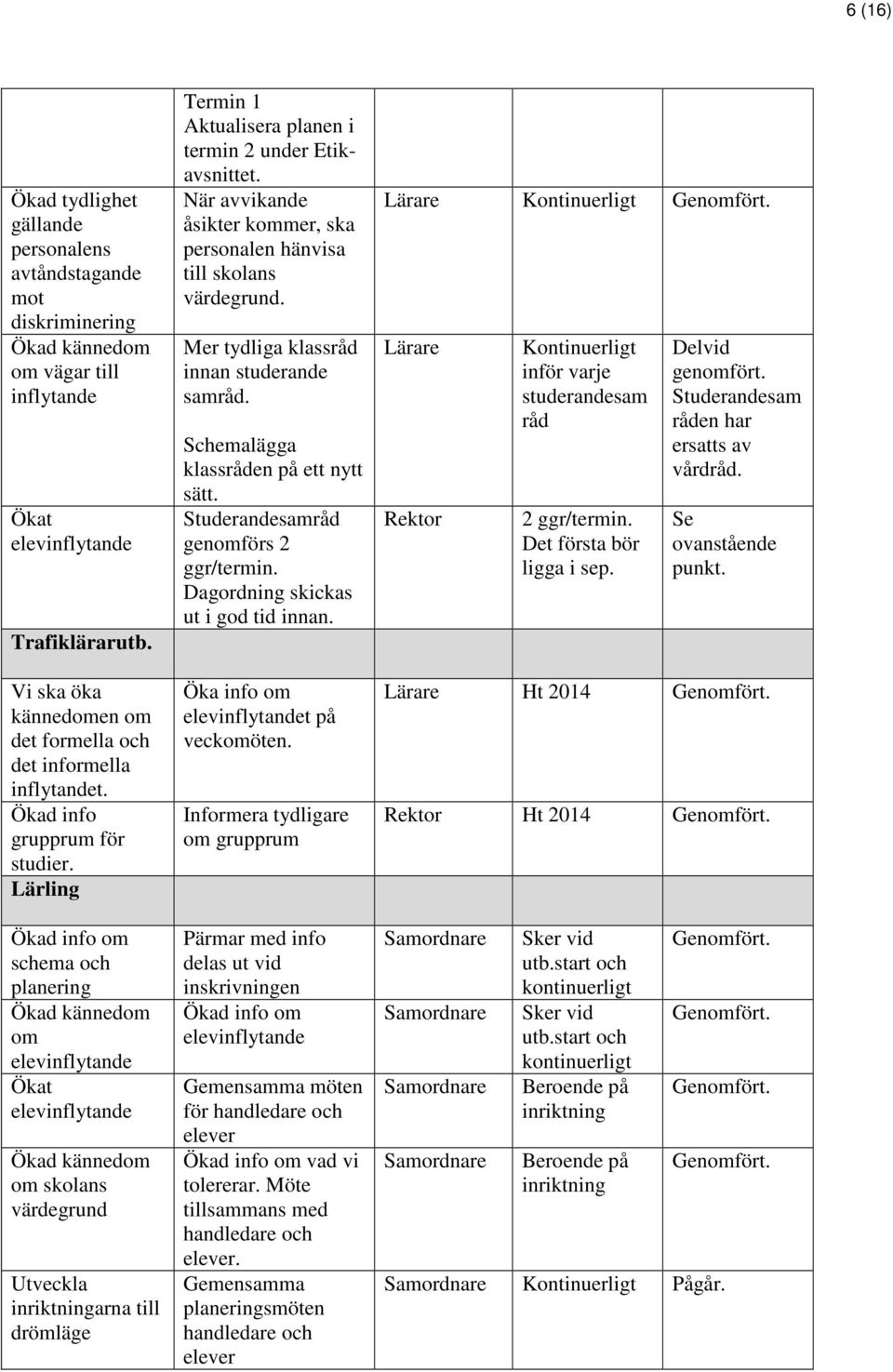 Lärling Ökad info om schema och planering om elevinflytande Ökat elevinflytande om skolans värdegrund Utveckla inriktningarna till drömläge Termin 1 Aktualisera planen i termin 2 under Etikavsnittet.