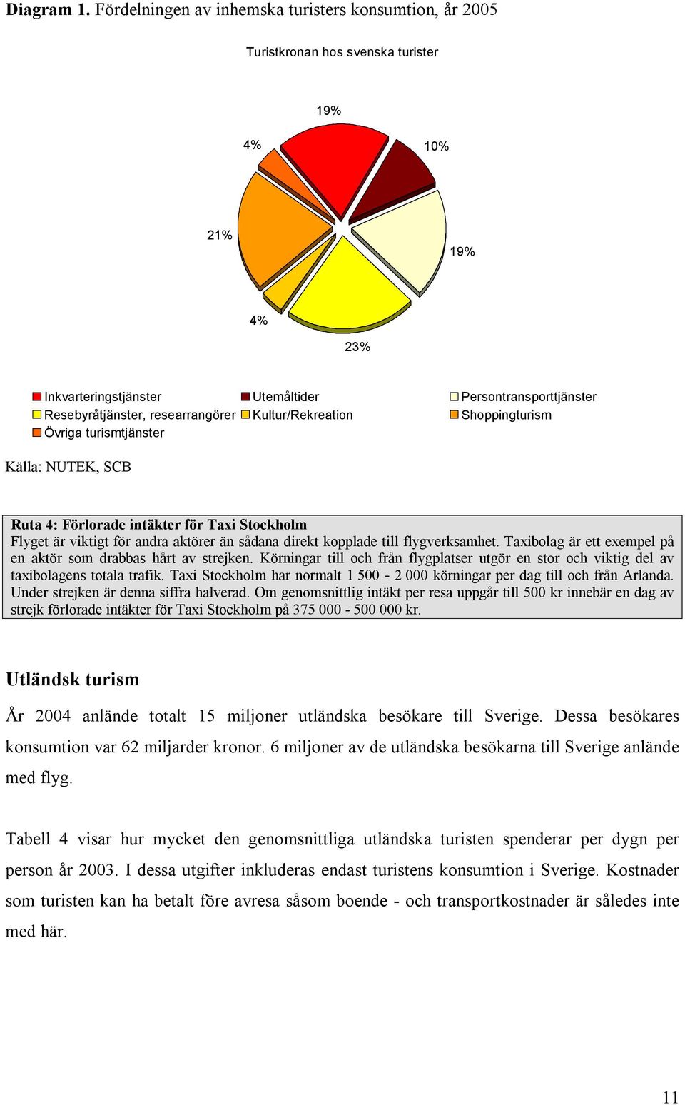 researrangörer Kultur/Rekreation Shoppingturism Övriga turismtjänster Källa: NUTEK, SCB Ruta 4: Förlorade intäkter för Taxi Stockholm Flyget är viktigt för andra aktörer än sådana direkt kopplade