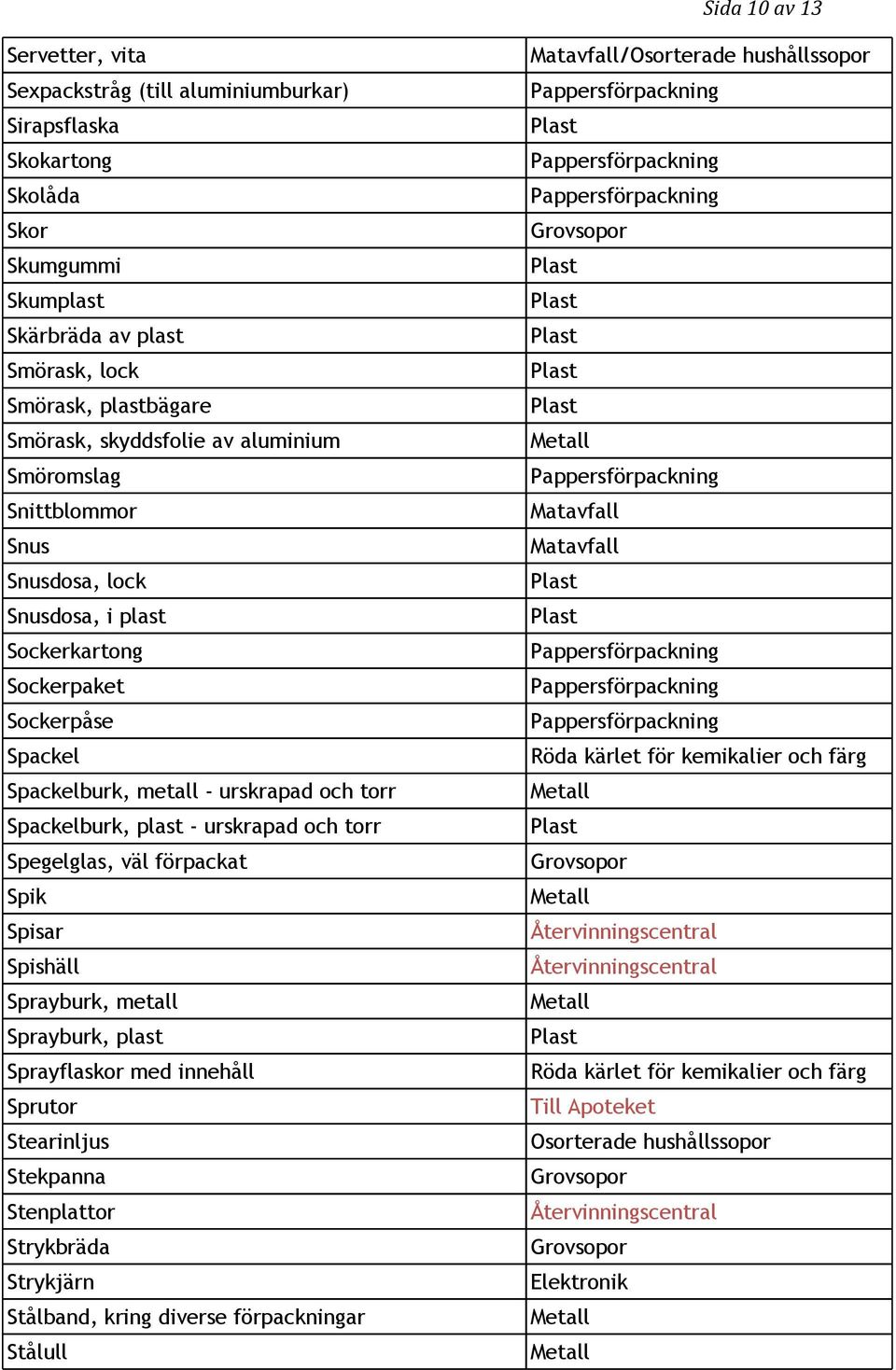 Spackel Spackelburk, metall - urskrapad och torr Spackelburk, plast - urskrapad och torr Spegelglas, väl förpackat Spik Spisar Spishäll Sprayburk, metall