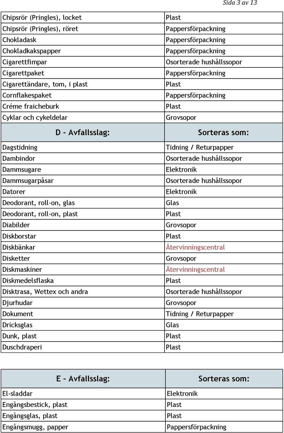 Deodorant, roll-on, glas Deodorant, roll-on, plast Diabilder Diskborstar Diskbänkar Disketter Diskmaskiner Diskmedelsflaska Disktrasa, Wettex