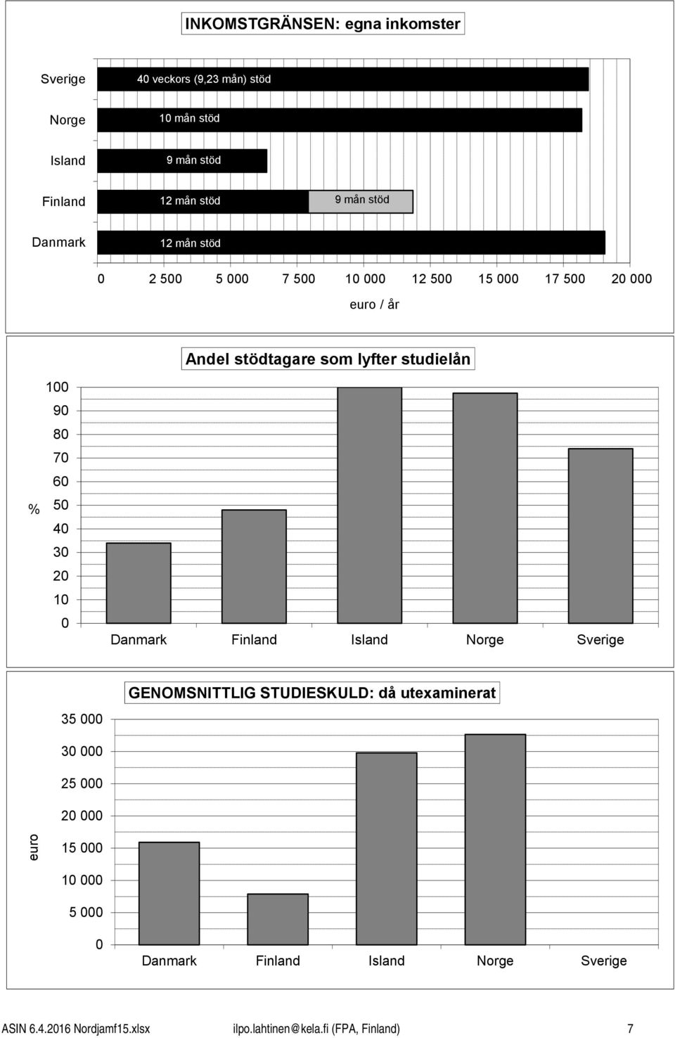 Andel stödtagare som lyfter studielån 1 9 8 7 6 % 5 4 3 2 1 35 GENOMSNITTLIG STUDIESKULD: då