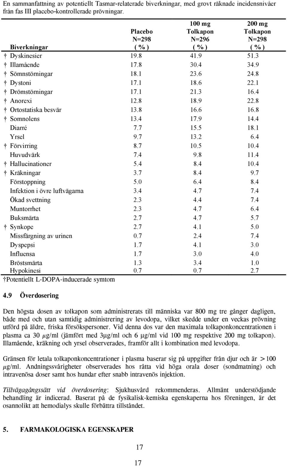 1 Drömstörningar 17.1 21.3 16.4 Anorexi 12.8 18.9 22.8 Ortostatiska besvär 13.8 16.6 16.8 Somnolens 13.4 17.9 14.4 Diarré 7.7 15.5 18.1 Yrsel 9.7 13.2 6.4 Förvirring 8.7 10.5 10.4 Huvudvärk 7.4 9.