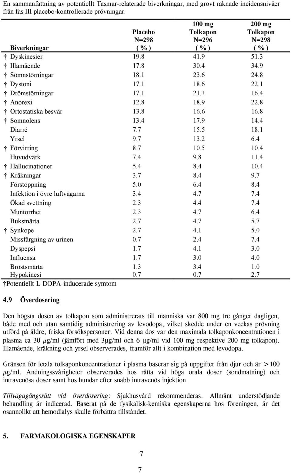 1 Drömstörningar 17.1 21.3 16.4 Anorexi 12.8 18.9 22.8 Ortostatiska besvär 13.8 16.6 16.8 Somnolens 13.4 17.9 14.4 Diarré 7.7 15.5 18.1 Yrsel 9.7 13.2 6.4 Förvirring 8.7 10.5 10.4 Huvudvärk 7.4 9.