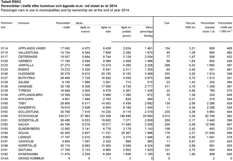 m. vid slutet av år 2014 Passenger cars in use in municipalities and by ownership etc at the end of year 2014 Kommun- Kommun Personbilar därav Taxi Taxi per Personbilar Personbilar kod i trafik ägda