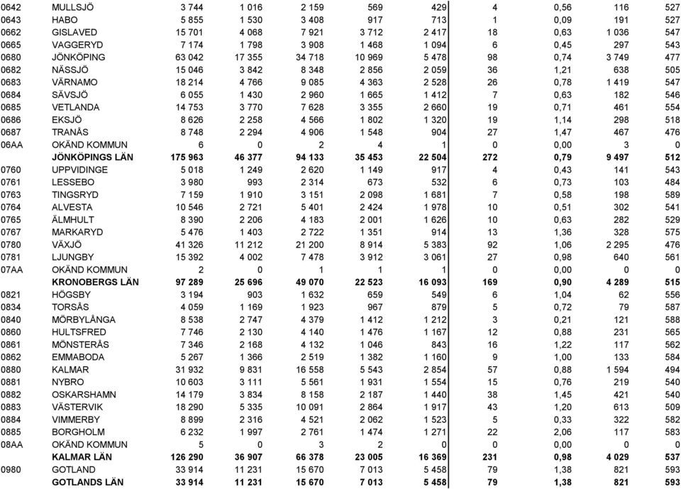 0,78 1 419 547 0684 SÄVSJÖ 6 055 1 430 2 960 1 665 1 412 7 0,63 182 546 0685 VETLANDA 14 753 3 770 7 628 3 355 2 660 19 0,71 461 554 0686 EKSJÖ 8 626 2 258 4 566 1 802 1 320 19 1,14 298 518 0687