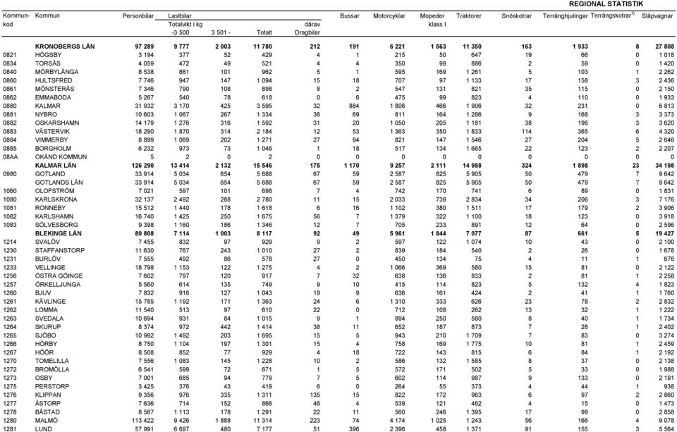 99 886 2 59 0 1 420 0840 MÖRBYLÅNGA 8 538 861 101 962 5 1 595 169 1 261 5 103 1 2 262 0860 HULTSFRED 7 746 947 147 1 094 15 18 707 97 1 133 17 158 3 2 436 0861 MÖNSTERÅS 7 346 790 108 898 8 2 547 131