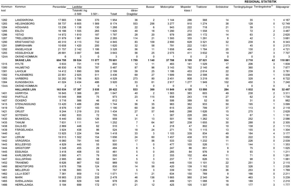 130 1 268 22 6 943 222 718 21 39 1 2 210 1285 ESLÖV 16 166 1 555 265 1 820 49 18 1 290 272 1 558 13 72 2 3 487 1286 YSTAD 14 972 1 610 187 1 797 28 20 979 285 1 172 14 63 2 2 620 1287 TRELLEBORG 21