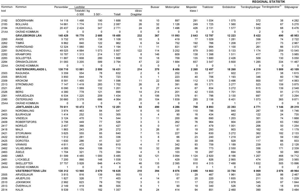 347 2 771 24 28 1 496 426 2 131 1 577 1 029 68 6 476 21AA OKÄND KOMMUN 0 0 0 0 0 0 0 0 0 0 2 0 1 GÄVLEBORGS LÄN 145 429 16 770 2 685 19 455 232 367 11 093 2 643 12 787 12 223 5 422 490 45 953 2260