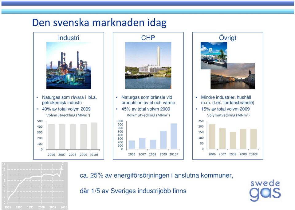 (MNm 3 ) 2006 2007 2008 2009 2010F Naturgas som bränsle vid produktion av el och värme 45% av total volym 2009 800 700 600 500 400 300 200 100 0