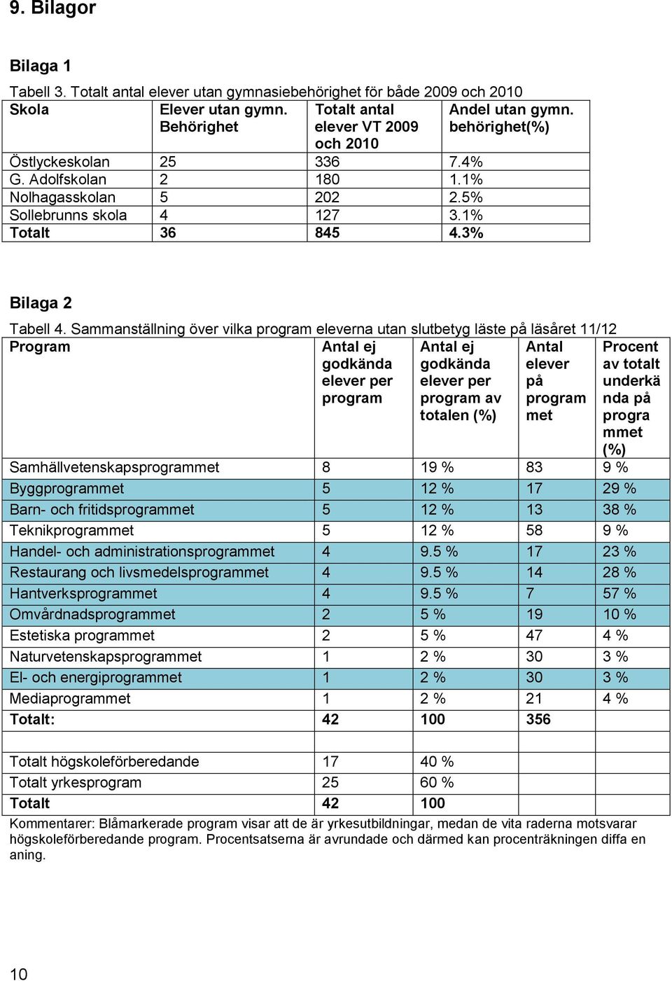 Sammanställning över vilka program eleverna utan slutbetyg läste på läsåret 11/12 Program Antal ej godkända elever per program Antal ej godkända elever per program av totalen (%) Antal elever på