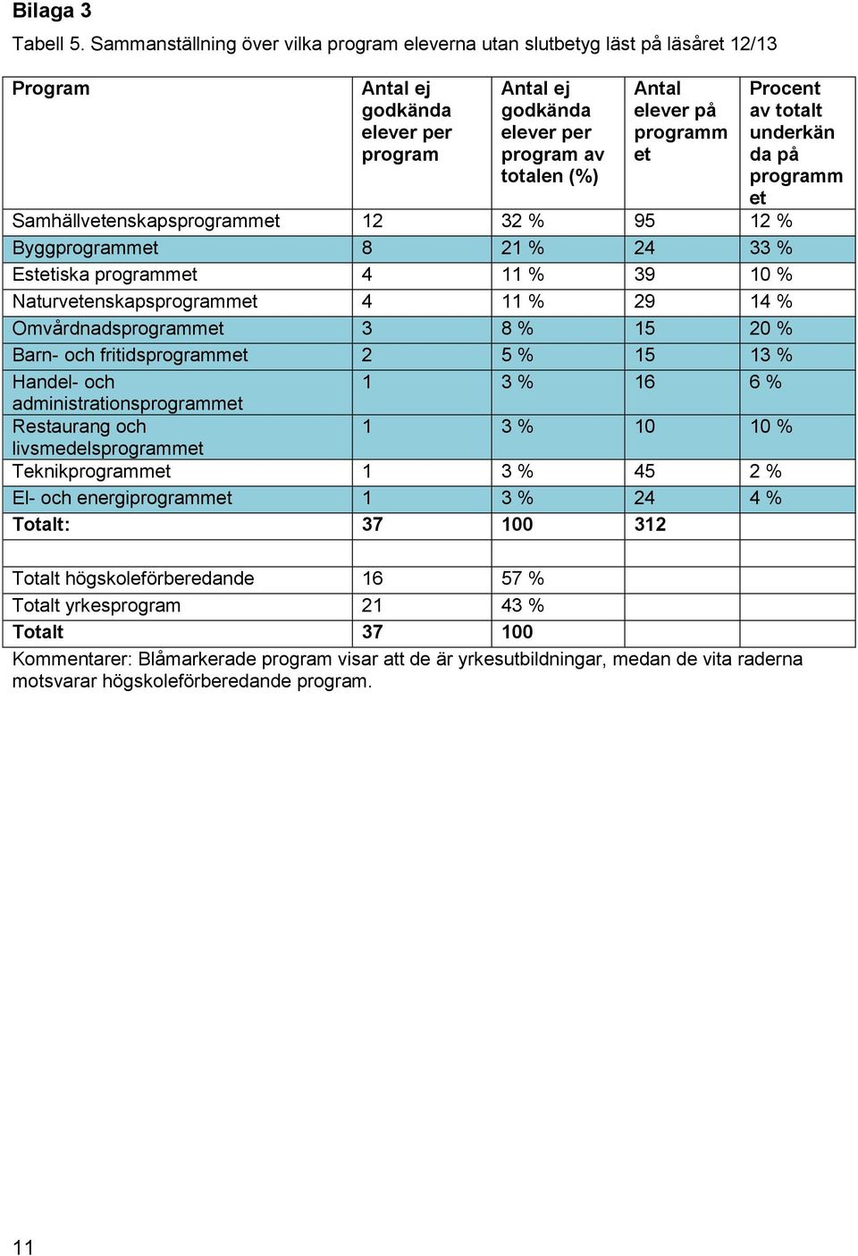 programm et Samhällvetenskapsprogrammet 12 32 % 95 12 % Byggprogrammet 8 21 % 24 33 % Estetiska programmet 4 11 % 39 10 % Naturvetenskapsprogrammet 4 11 % 29 14 % Omvårdnadsprogrammet 3 8 % 15 20 %