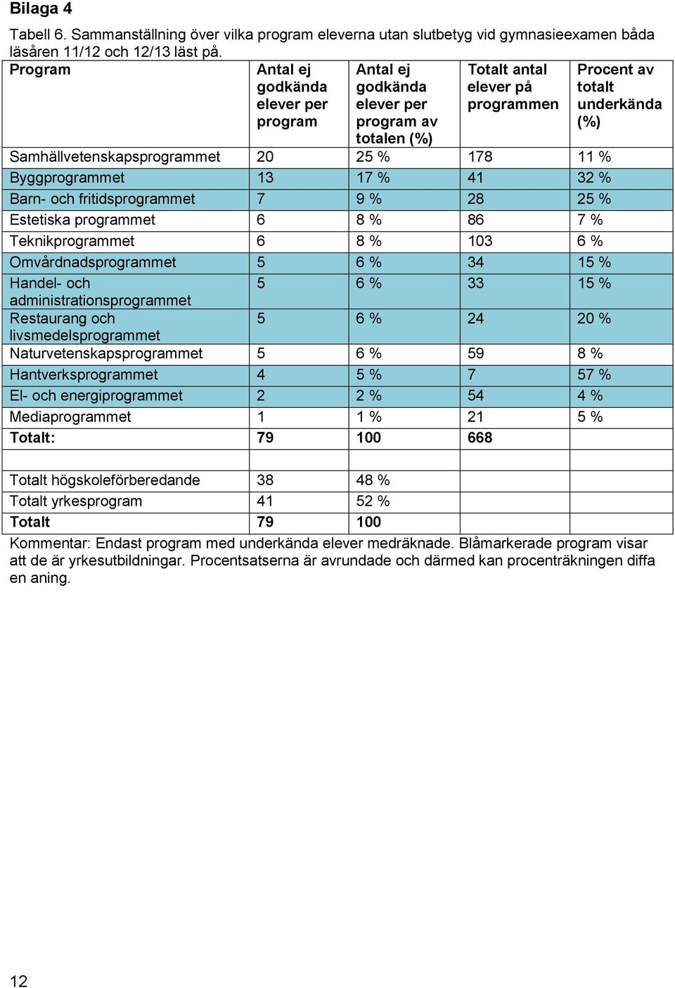 41 32 % Barn- och fritidsprogrammet 7 9 % 28 25 % Estetiska programmet 6 8 % 86 7 % Teknikprogrammet 6 8 % 103 6 % Omvårdnadsprogrammet 5 6 % 34 15 % Handel- och 5 6 % 33 15 %