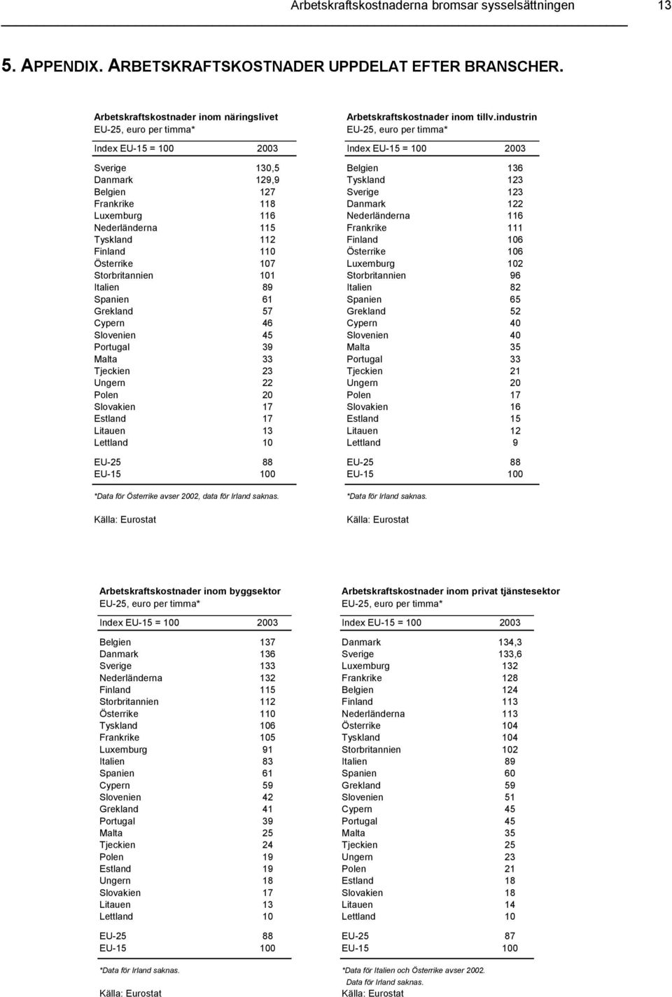 industrin EU-25, euro per timma* Index = 2003 Index = 2003 130,5 136 129,9 123 127 123 118 122 116 116 115 111 112 106 110 106 107 102 101 96 89 82 61 65 57 52 Cypern 46 Cypern 40 Slovenien 45