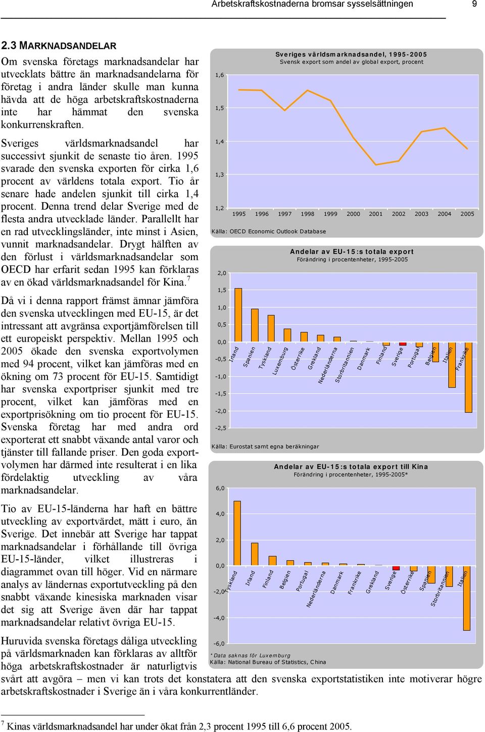 den svenska konkurrenskraften. s världsmarknadsandel har successivt sjunkit de senaste tio åren. 1995 svarade den svenska exporten för cirka 1,6 procent av världens totala export.