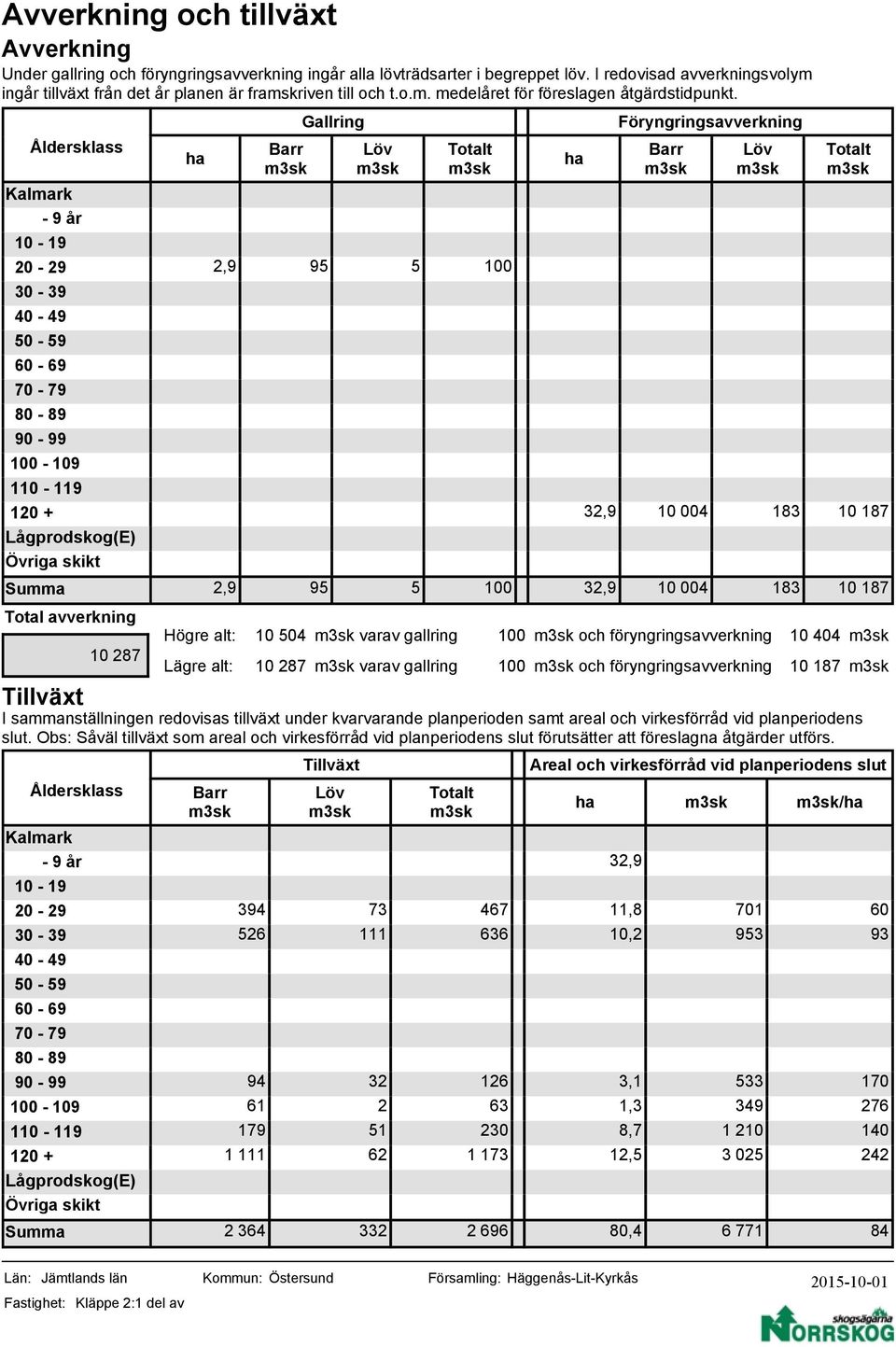 Gallring Åldersklass Barr Totalt Barr Totalt Kalmark - 9 år - 19-29 2,9 9-39 - 49 0-9 60-69 70-79 80-89 90-99 - 9 1-119 1 + 32,9 004 183 187 Lågprodskog(E) Övriga skikt Summa 2,9 9 32,9 004 183 187