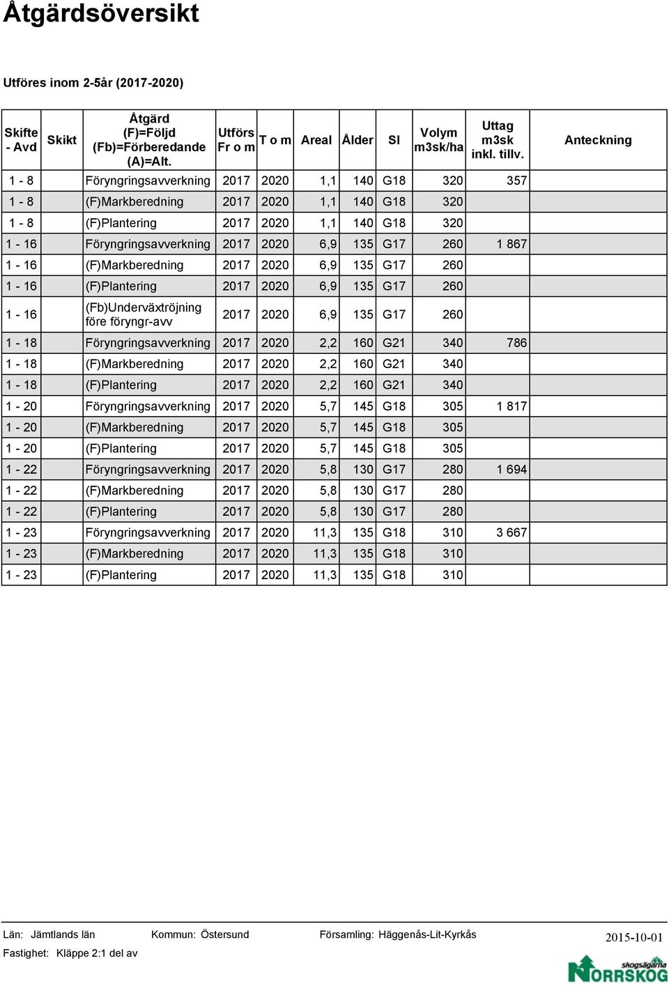 (Fb)Underväxtröjning före föryngr-avv 6,9 13 G17 260 1-18 2,2 160 G21 3 786 1-18 (F)Markberedning 2,2 160 G21 3 1-18 (F)Plantering 2,2 160 G21 3 1 -,7 14 1 817 1 - (F)Markberedning,7