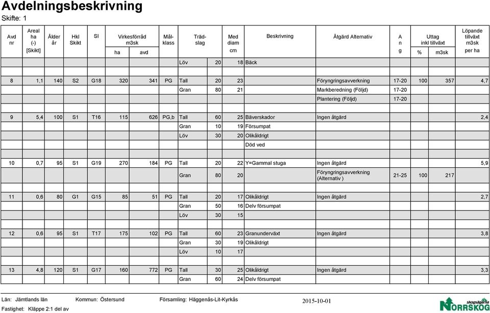 tillväxt 3, per 18 Bäck 8 1,1 1 S2 3 341 23 37 4,7 80 21 Markberedning (Följd) Plantering (Följd) 9,4 S1 T16 11 626,b 60 2 Bäverskador 2,4 19 Försumpat Olikåldrigt Död ved 0,7 9 S1 G19 270 184 22