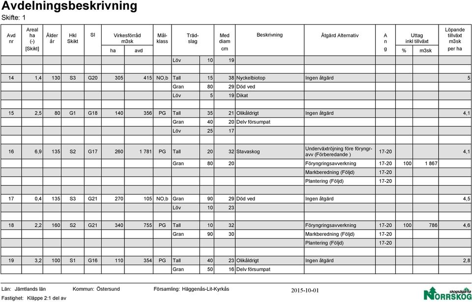 S3 G 41 NO,b 1 38 Nyckelbiotop 80 29 Död ved 19 Dikat 1 2, 80 G1 1 36 3 21 Olikåldrigt 4,1 Delv försumpat 2 17 16 6,9 13 S2 G17 260 1 781 32 Stavaskog Underväxtröjning före föryngravv (Förberedande )