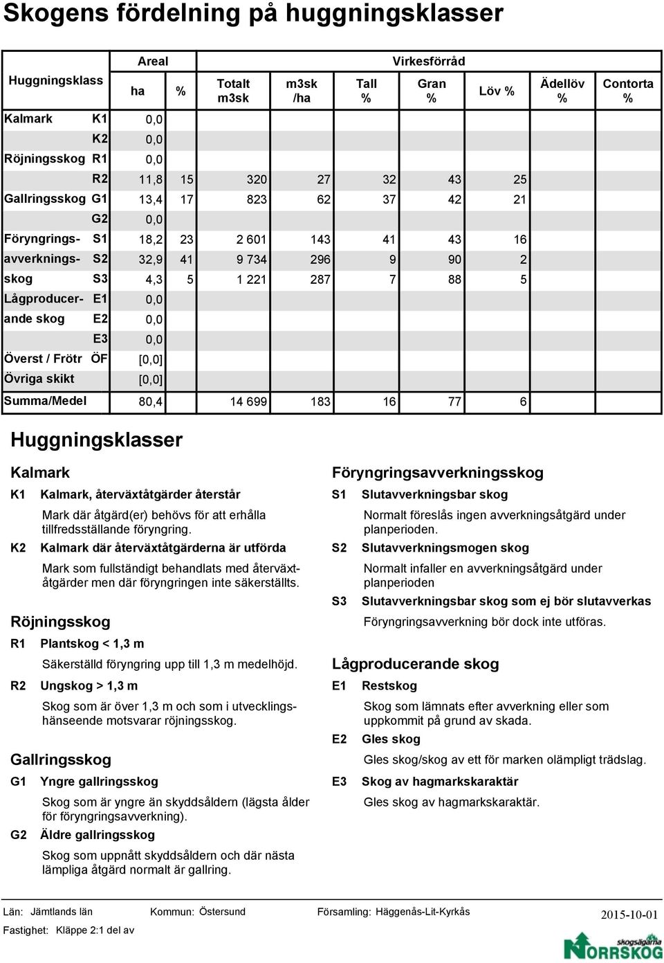 699 183 16 77 6 Huggningsklasser Kalmark K1 K2 Röjningsskog R1 R2 Gallringsskog G1 G2 Kalmark, återväxtåtgärder återstår Mark där åtgärd(er) behövs för att erhålla tillfredsställande föryngring.