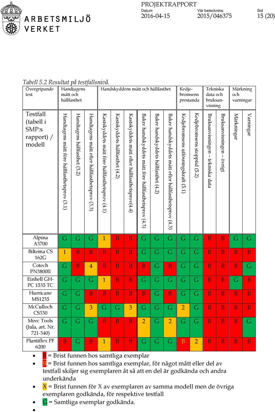 2) Kastskyddets mått före hållfasthetsprov (4.1) Handtagens mått efter hållfasthetsprov (3.3) Handtagens hållfasthet (3.2) Handtagens mått före hållfasthetsprov (3.