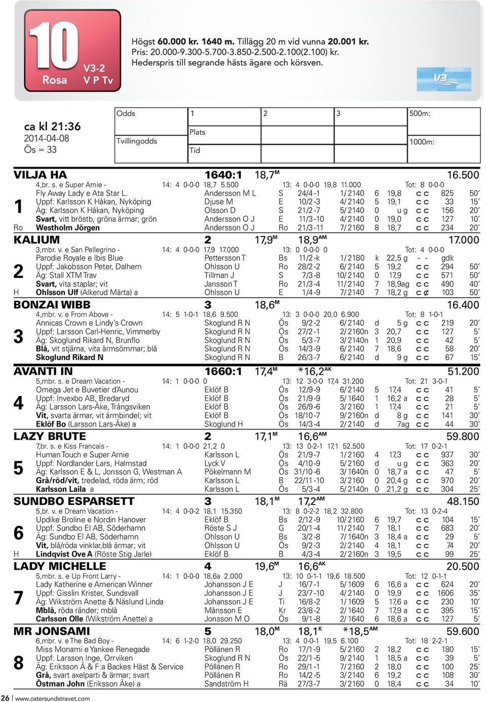 Andersson M L S 24/4-1 1/ 2140 6 19,8 c c 825 50 Uppf: Karlsson K Håkan, Nyköping Djuse M E 10/2-3 4/ 2140 5 19,1 c c 33 15 Äg: Karlsson K Håkan, Nyköping Olsson D S 21/2-7 5/ 2140 0 u g c c 156 20