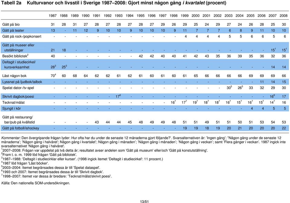 - - - - - - 4 4 4 4 5 5 6 6 5 6 Gått på museer eller utställningar 21 18 - - - - - - - - - - - - - - - - - - 15 1 15 1 Besökt bibliotek 2 40 - - - - - - - 42 42 40 40 41 42 43 35 36 39 35 36 32 36