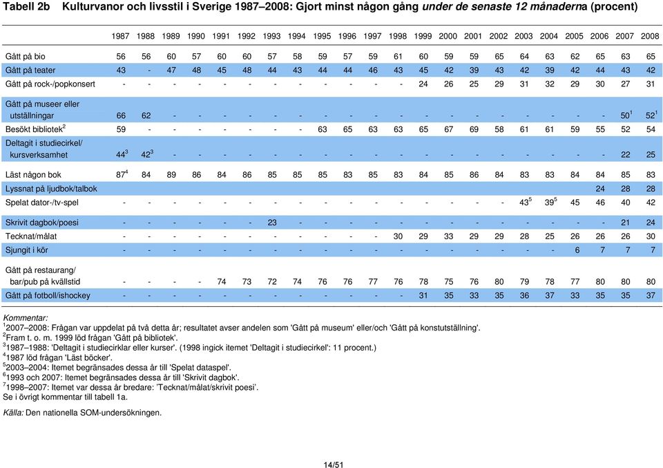 rock-/popkonsert - - - - - - - - - - - - 24 26 25 29 31 32 29 30 27 31 Gått på museer eller utställningar 66 62 - - - - - - - - - - - - - - - - - - 50 1 52 1 Besökt bibliotek 2 59 - - - - - - - 63 65