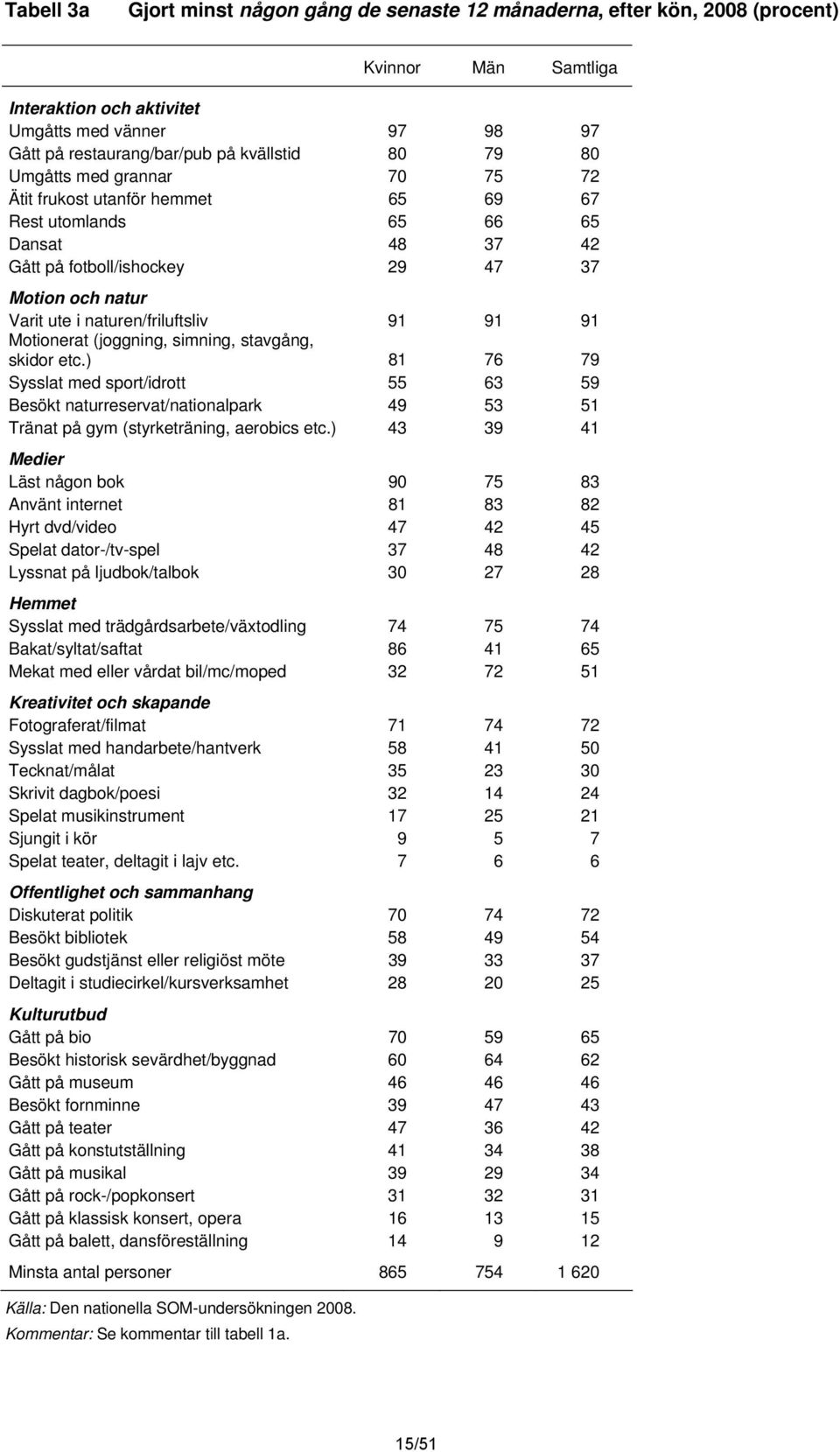 stavgång, skidor etc.) 81 76 79 Sysslat med sport/idrott 55 63 59 Besökt naturreservat/nationalpark 49 53 51 Tränat på gym (styrketräning, aerobics etc.