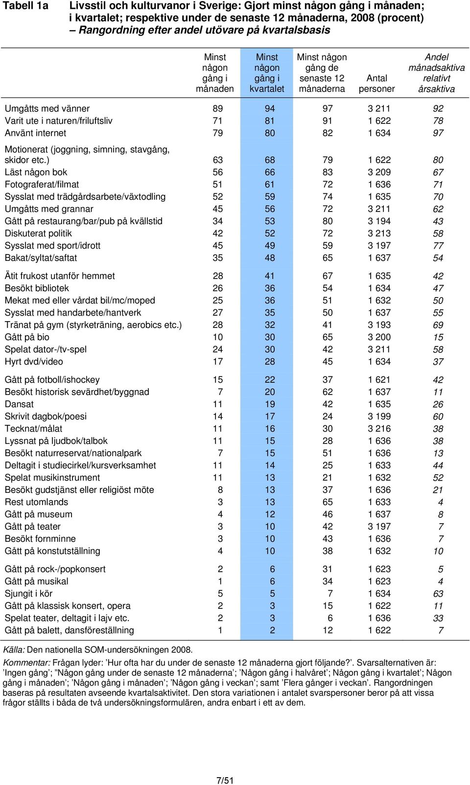 naturen/friluftsliv 71 81 91 1 622 78 Använt internet 79 80 82 1 634 97 Motionerat (joggning, simning, stavgång, skidor etc.